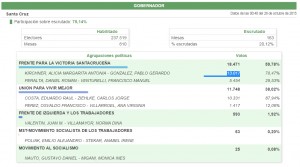 Datos provicionales elecciones 2015 sc