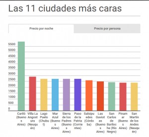 11 cuidades mas caras