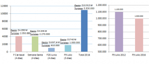 cifras turismo 9 de julio