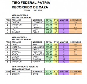 RESULTADOS RECORRIDO DE CAZA 04 12 16