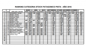 Ranking Categoria Stock Patagonico Pista Diciembre 2016