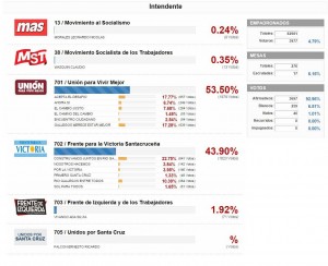 Resultados provisionles RG