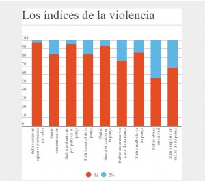 indice de violencia