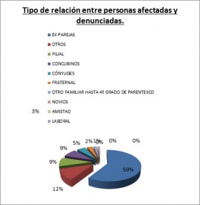 Río Gallegos registró más de 80 denuncias mensuales por violencia machista