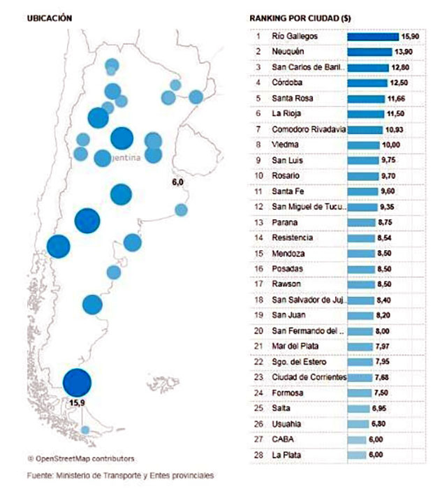 Río Gallegos- el boleto más caro de todo el país